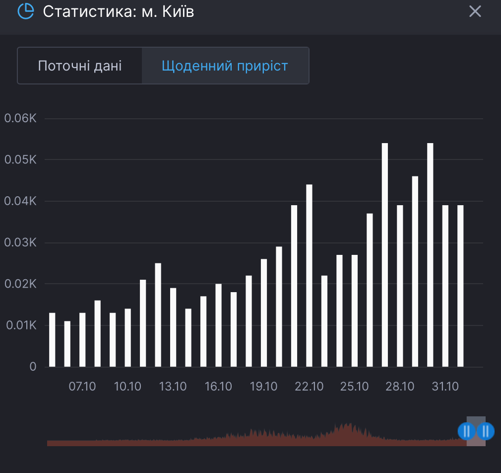 Киев обновил антирекорд по коронавируса: какая ситуация с COVID в городе